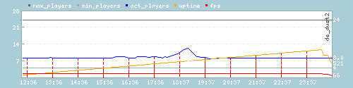 Server Load Graph