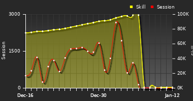 Player Trend Graph