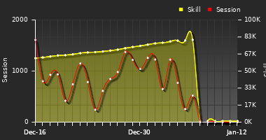 Player Trend Graph