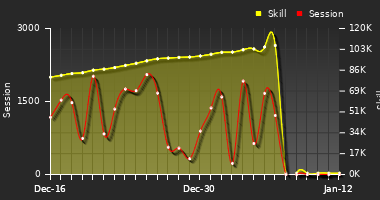 Player Trend Graph