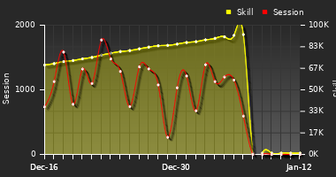 Player Trend Graph