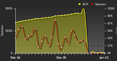 Player Trend Graph