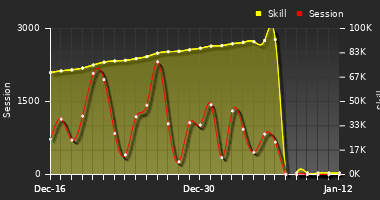 Player Trend Graph