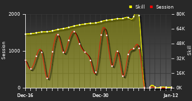Player Trend Graph