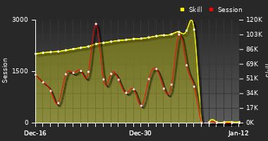 Player Trend Graph