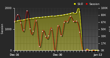 Player Trend Graph