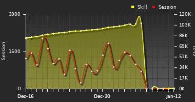 Player Trend Graph