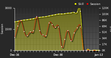Player Trend Graph