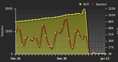 Player Trend Graph