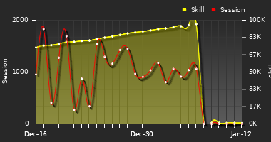 Player Trend Graph