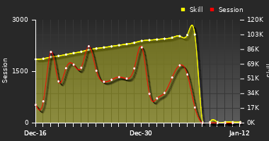 Player Trend Graph