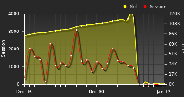 Player Trend Graph