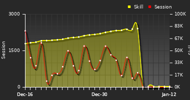 Player Trend Graph