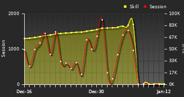 Player Trend Graph